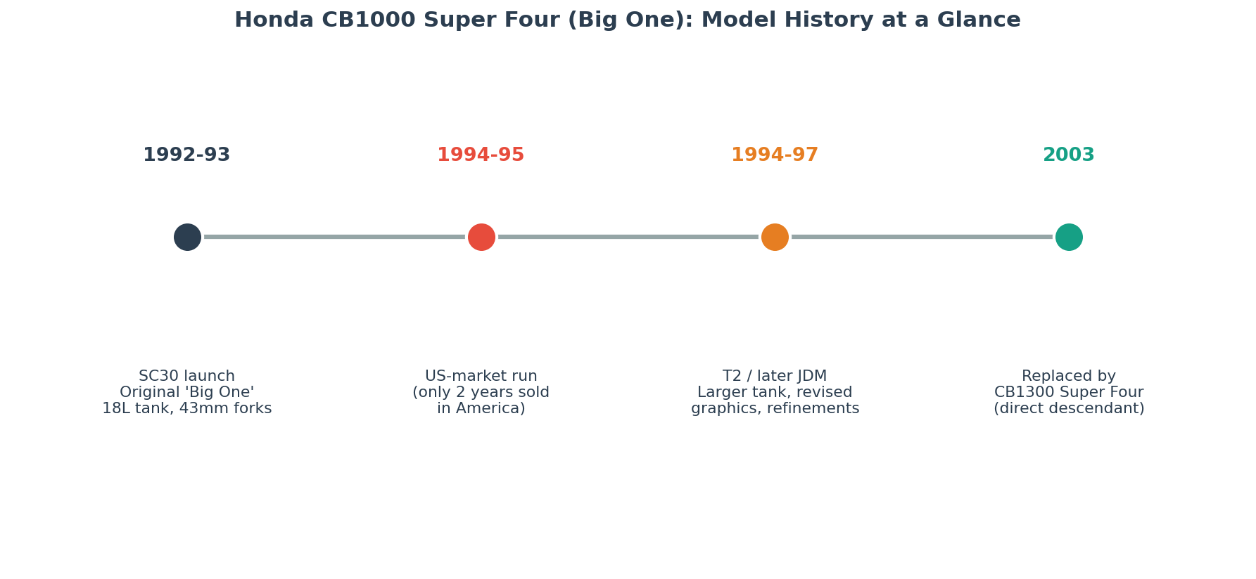 Honda CB1000 Super Four Big One SC30 model history and generations timeline