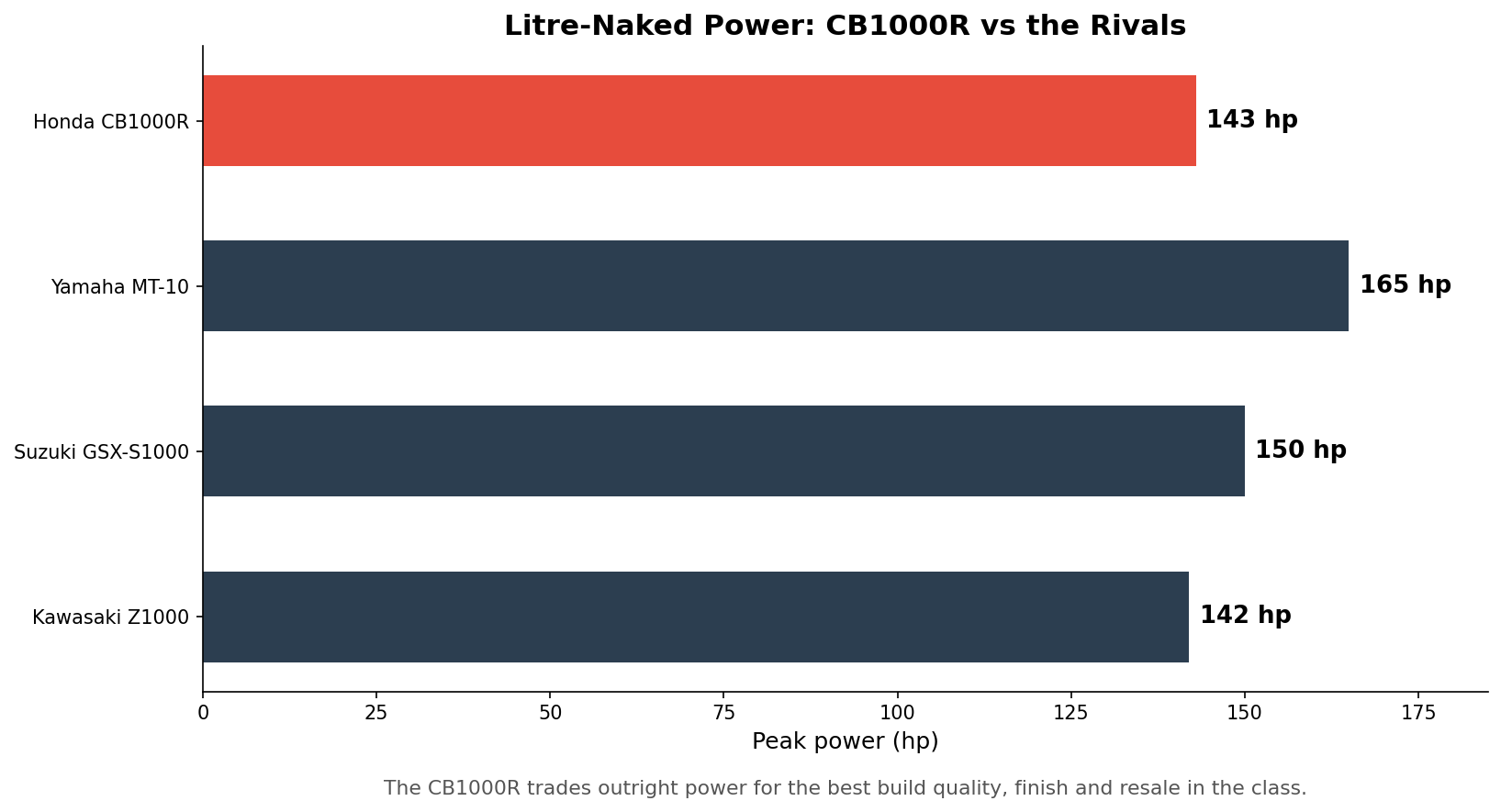 Honda CB1000R vs MT-10 GSX-S1000 Z1000 comparison - litre naked import buyers guide