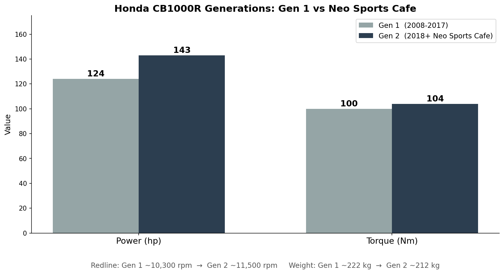 Honda CB1000R generations explained - 2008-2017 first gen vs 2018 Neo Sports Cafe