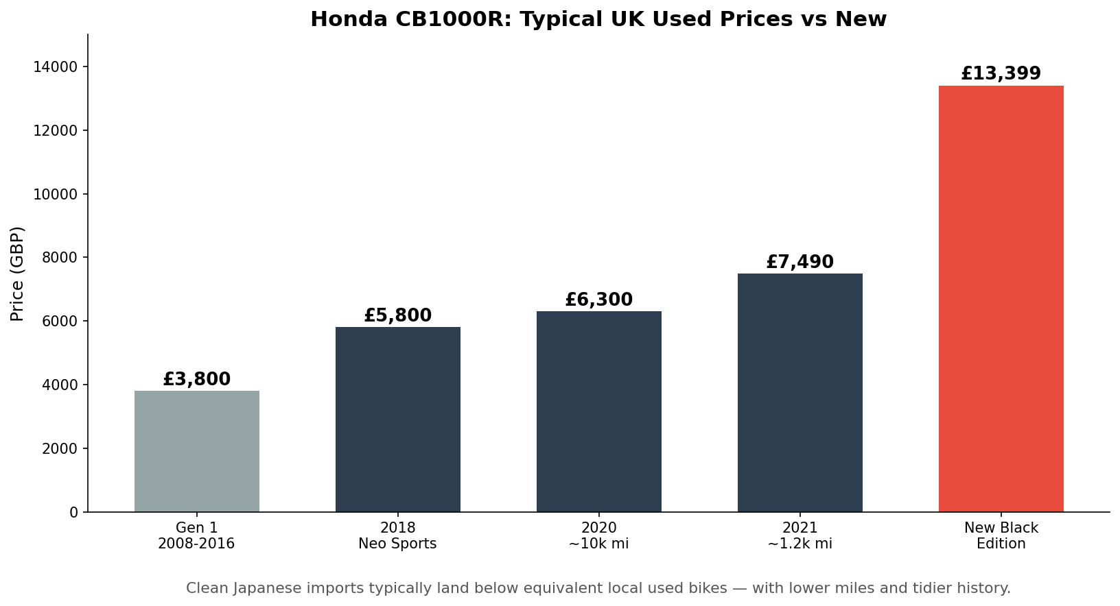 Honda CB1000R used price by year UK - import from Japan value comparison