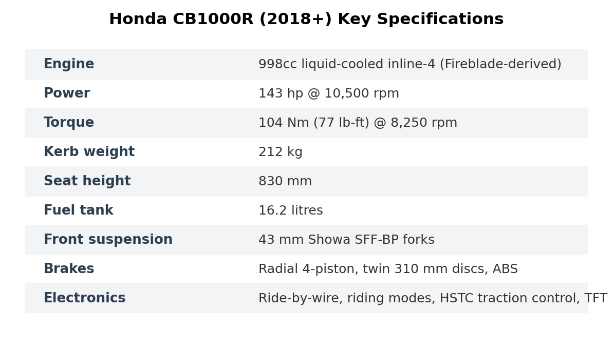 Honda CB1000R specifications - 998cc inline four power torque weight for import buyers