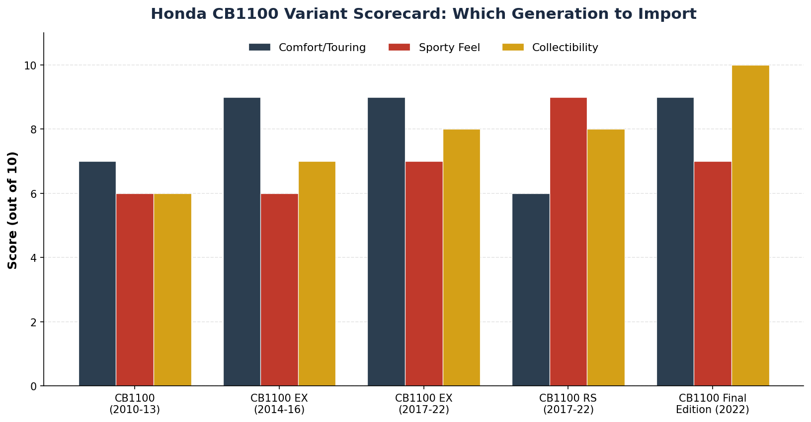 Honda CB1100 variant scorecard comparing generations to import from Japan