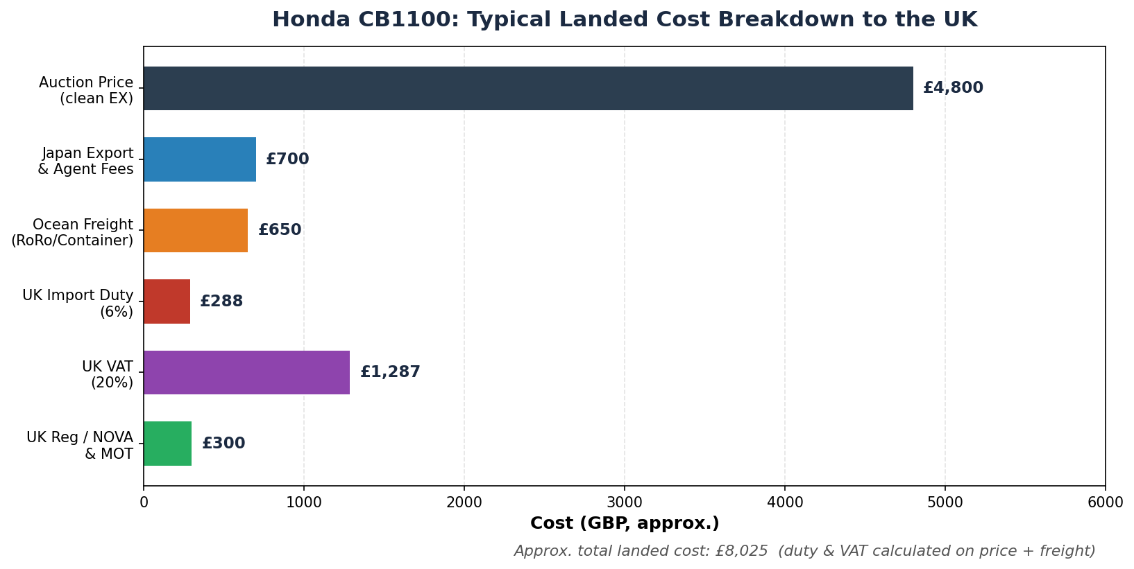 Honda CB1100 landed cost breakdown for importing from Japan to the UK