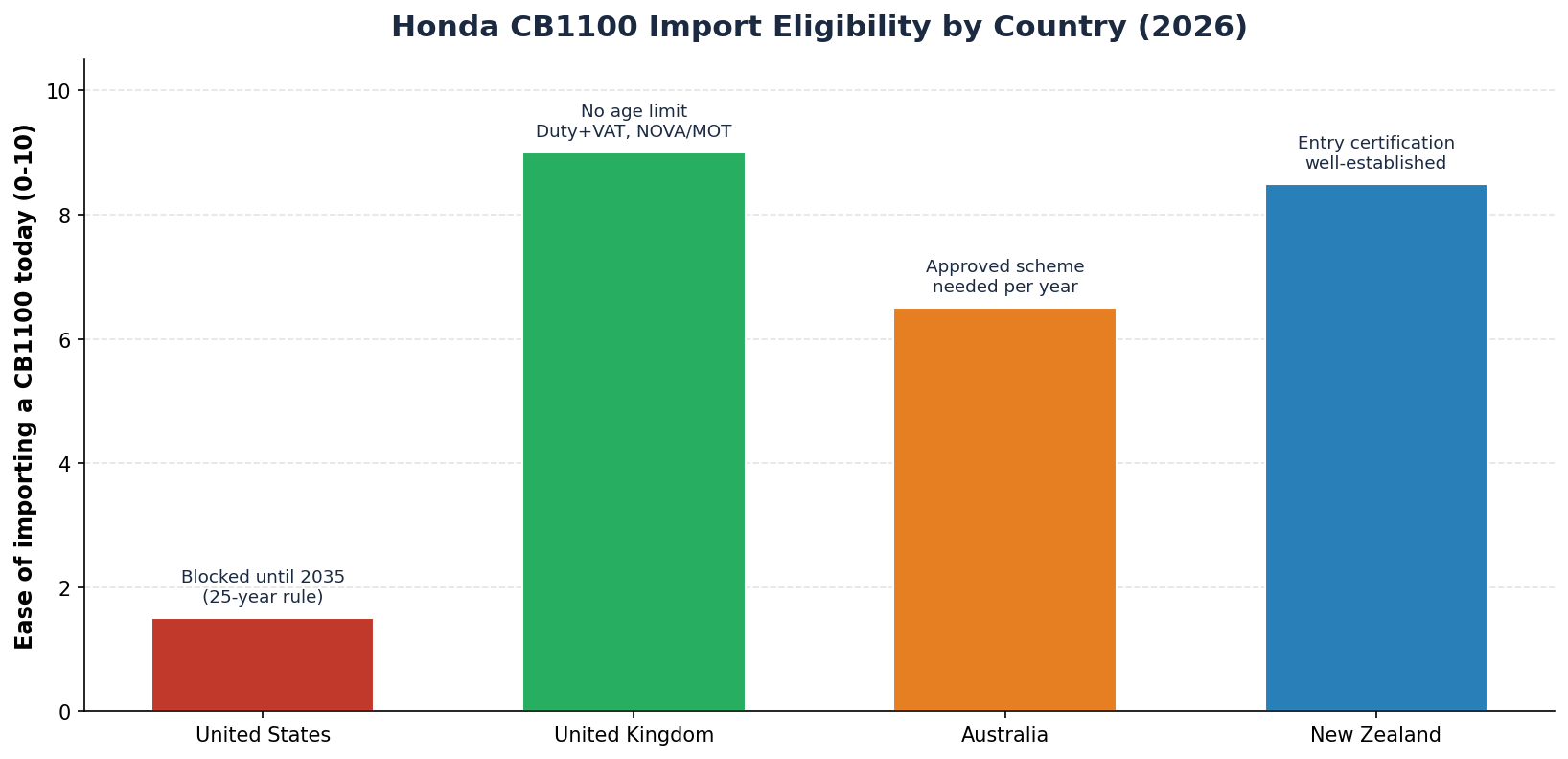 Honda CB1100 import eligibility by country comparison for importing from Japan