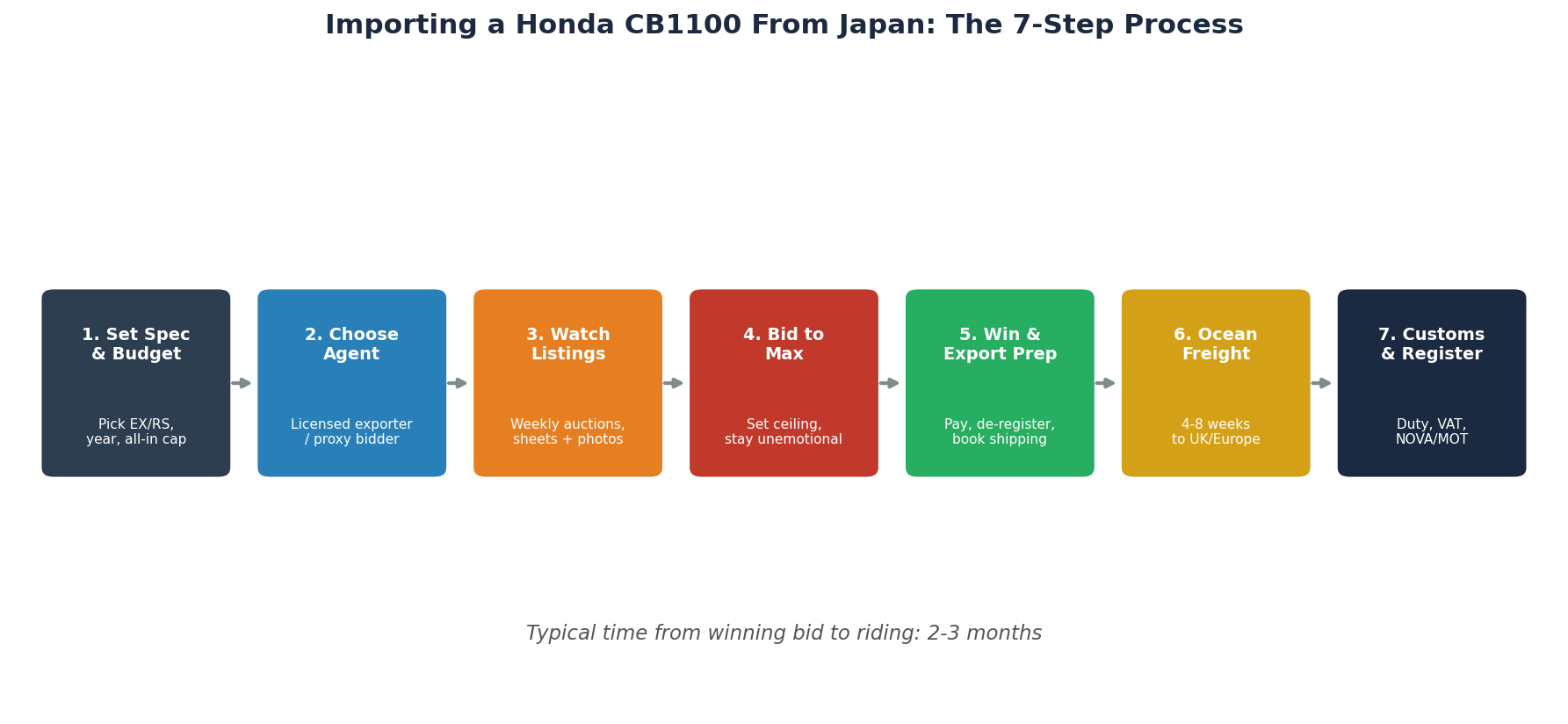 Honda CB1100 from Japan 7-step import process flow
