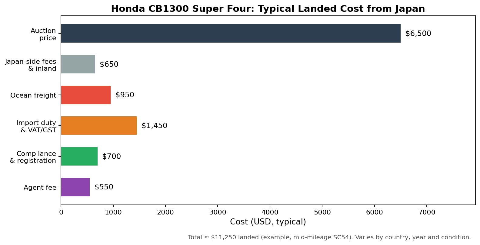 Cost breakdown chart for importing a Honda CB1300 Super Four from Japan