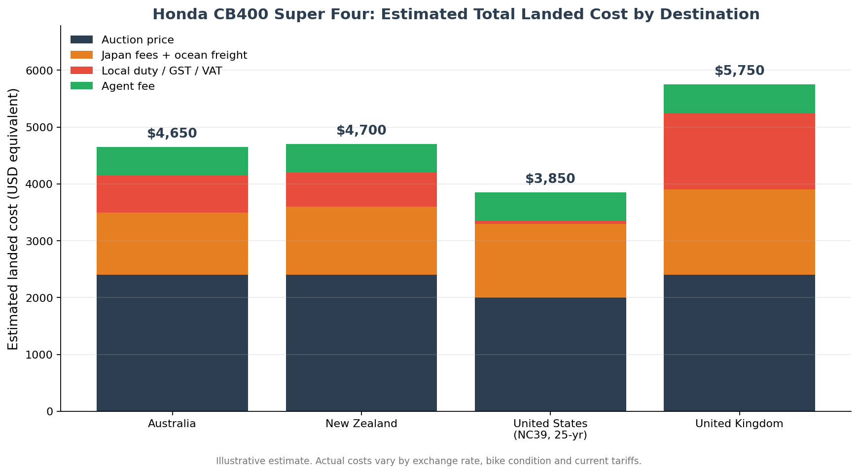 Estimated total landed cost to import a Honda CB400 Super Four from Japan by destination country