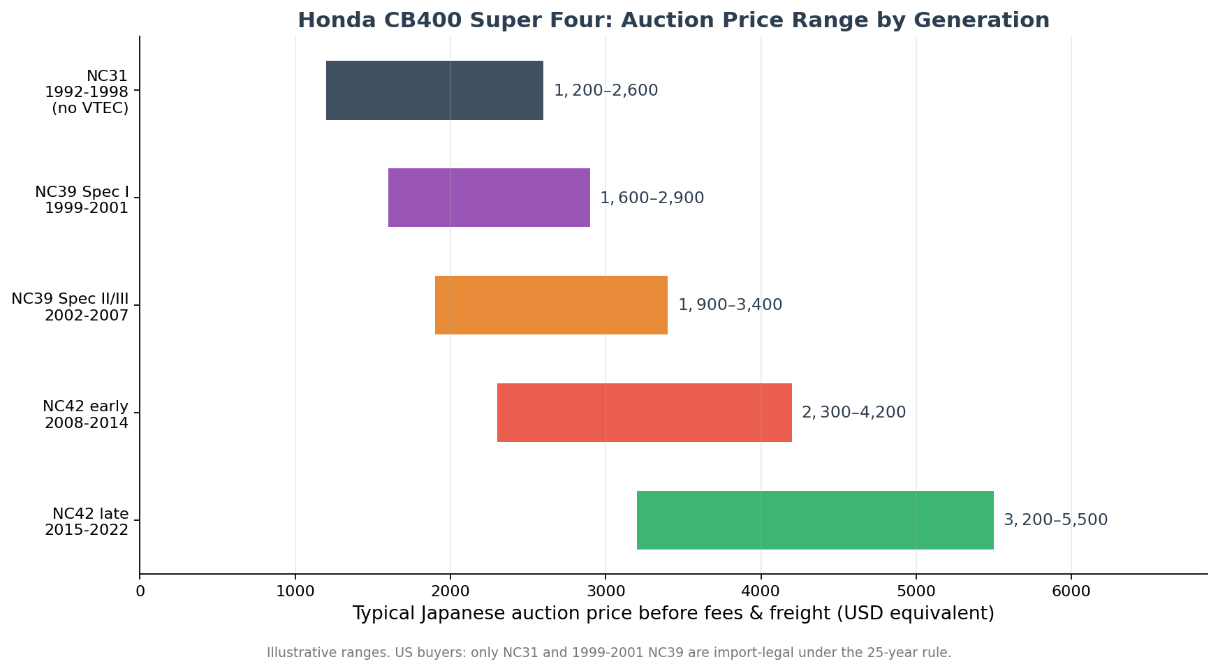 Typical used auction price ranges for the Honda CB400 Super Four by generation when imported from Japan
