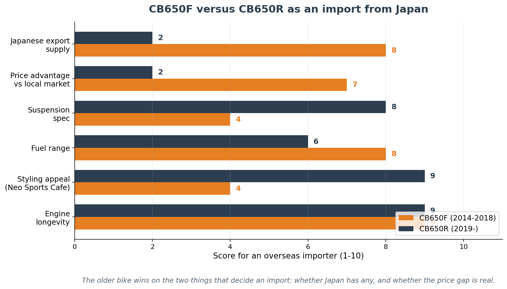 Honda CB650F versus CB650R comparison of Japanese export availability, price and specification for importers