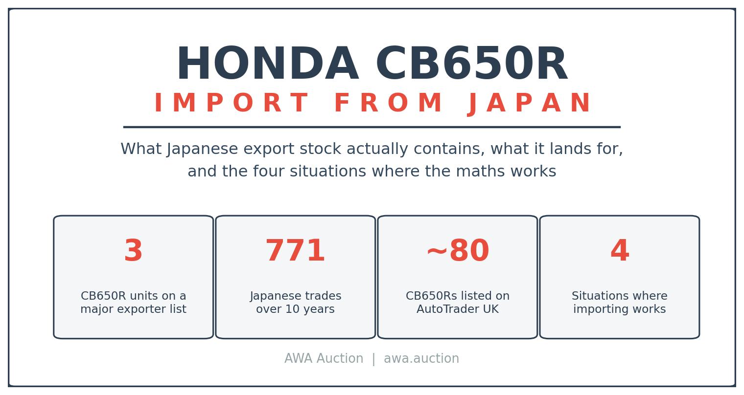 Honda CB650R import from Japan guide with real Japanese export stock and landed costs