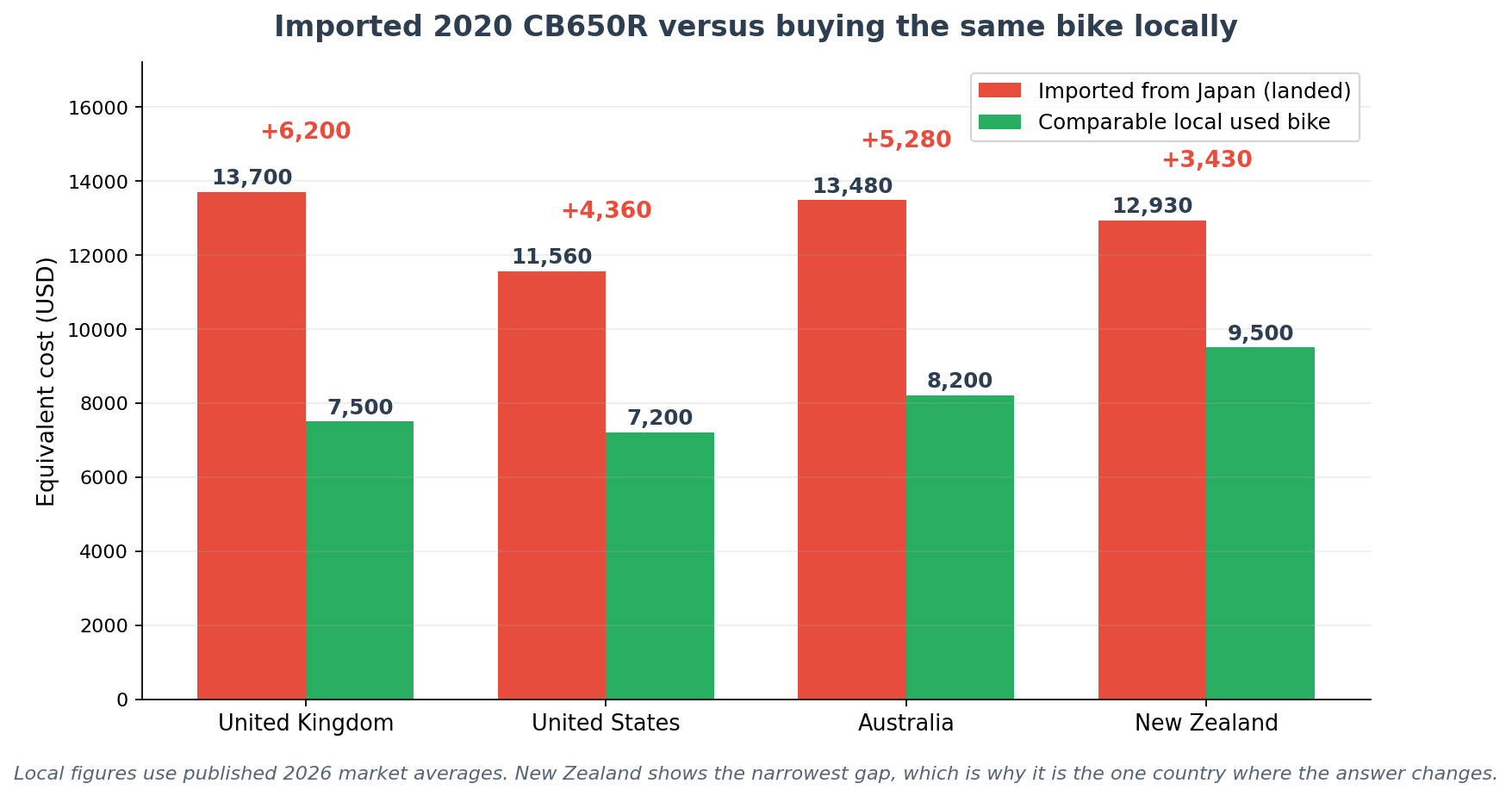 Imported Japanese CB650R landed cost versus local used market price in the UK, USA, Australia and New Zealand