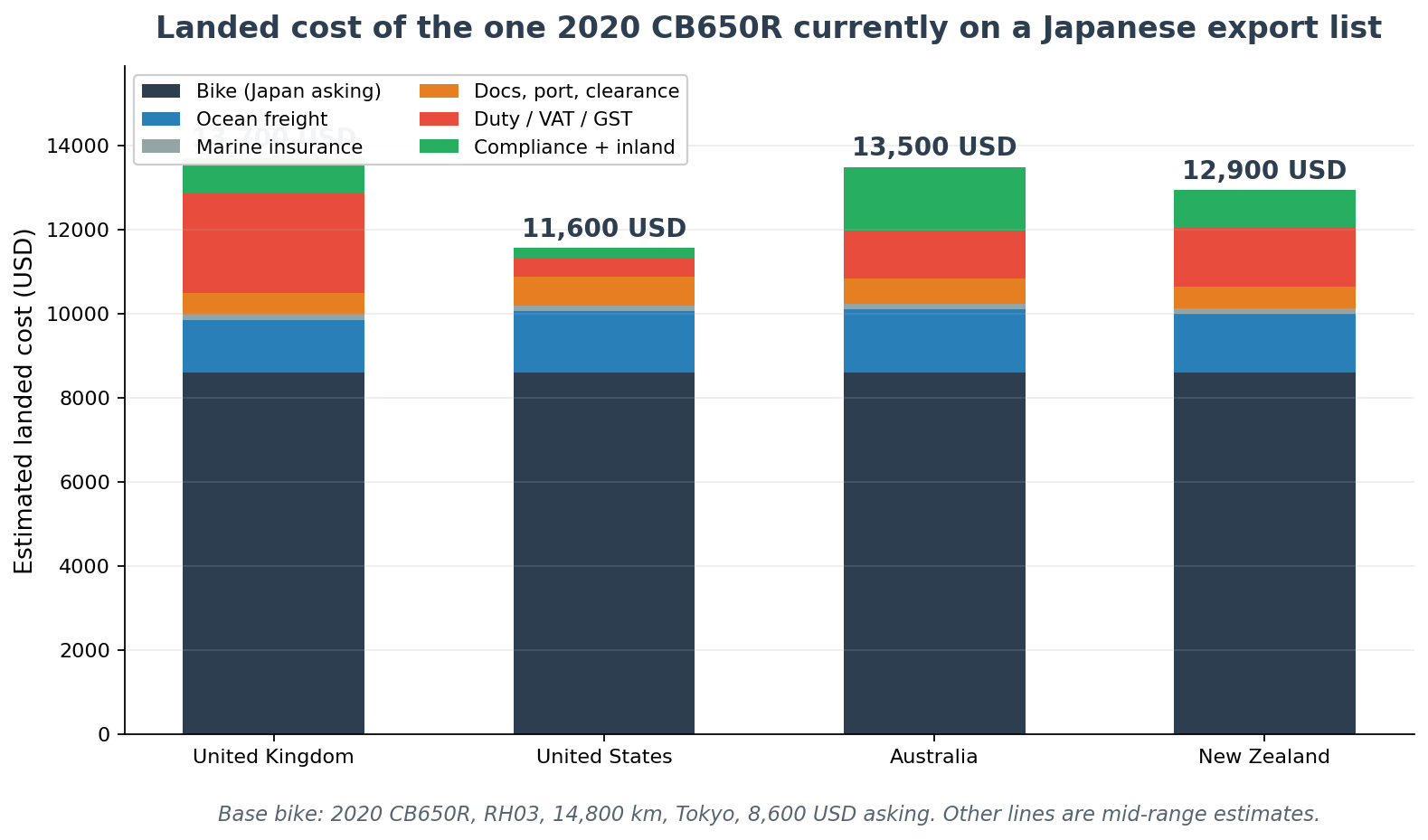 Landed cost breakdown for a Honda CB650R import from Japan to the UK, USA, Australia and New Zealand
