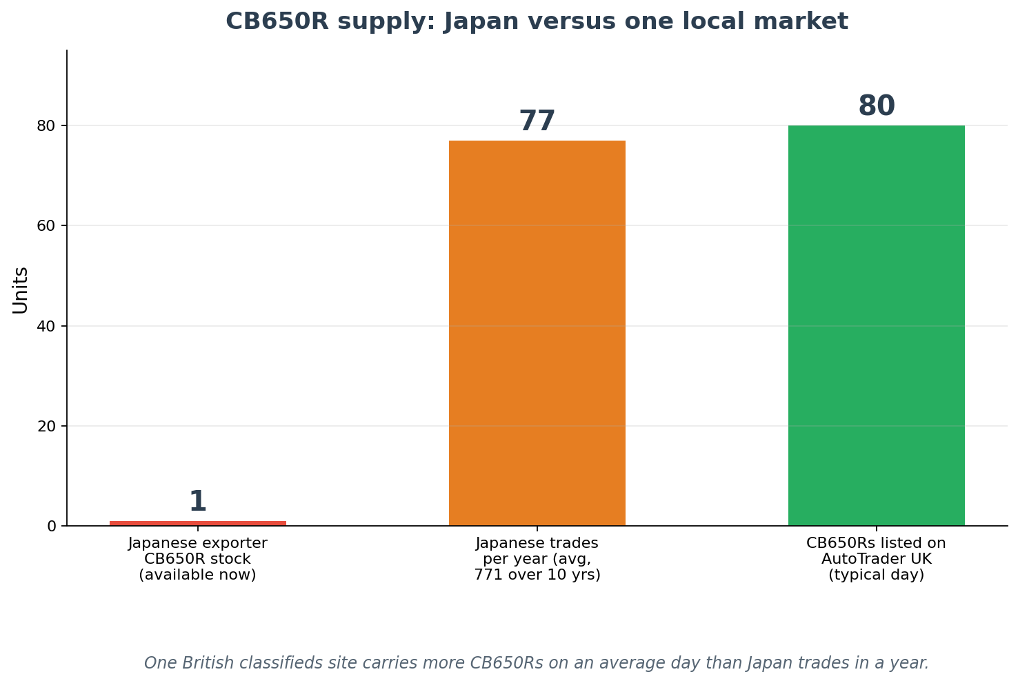 Japanese export stock scarcity for the Honda CB650R compared with local used market supply