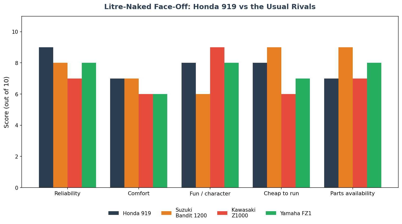 Honda 919 vs Suzuki Bandit 1200 Kawasaki Z1000 Yamaha FZ1 litre naked comparison chart