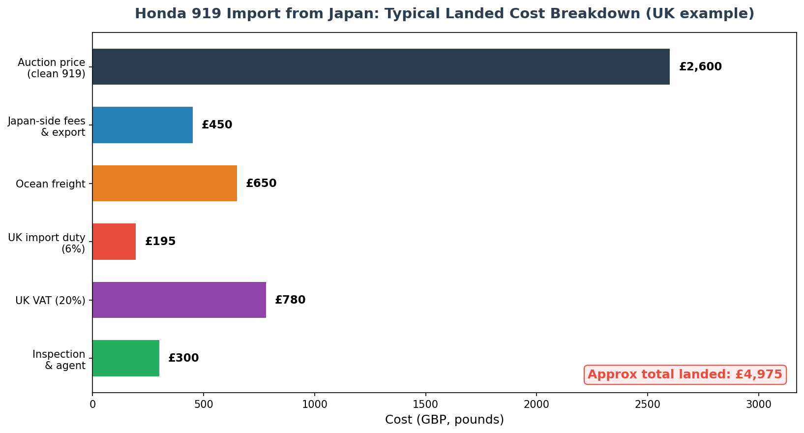 Honda 919 import from Japan cost breakdown shipping duty VAT landed cost chart