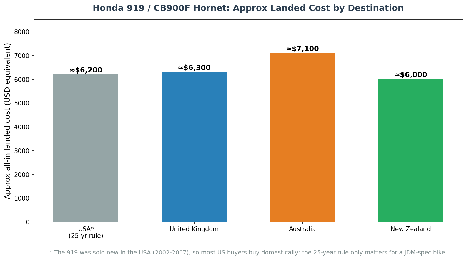 Honda 919 CB900F Hornet landed cost by country USA UK Australia New Zealand chart
