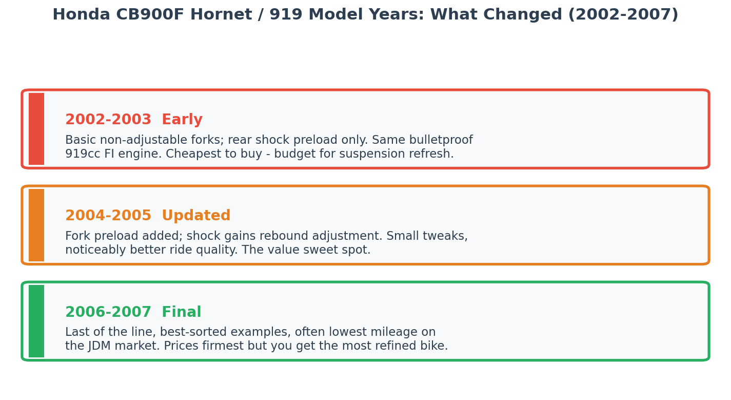 Honda 919 CB900F Hornet model years 2002 to 2007 what changed generations chart