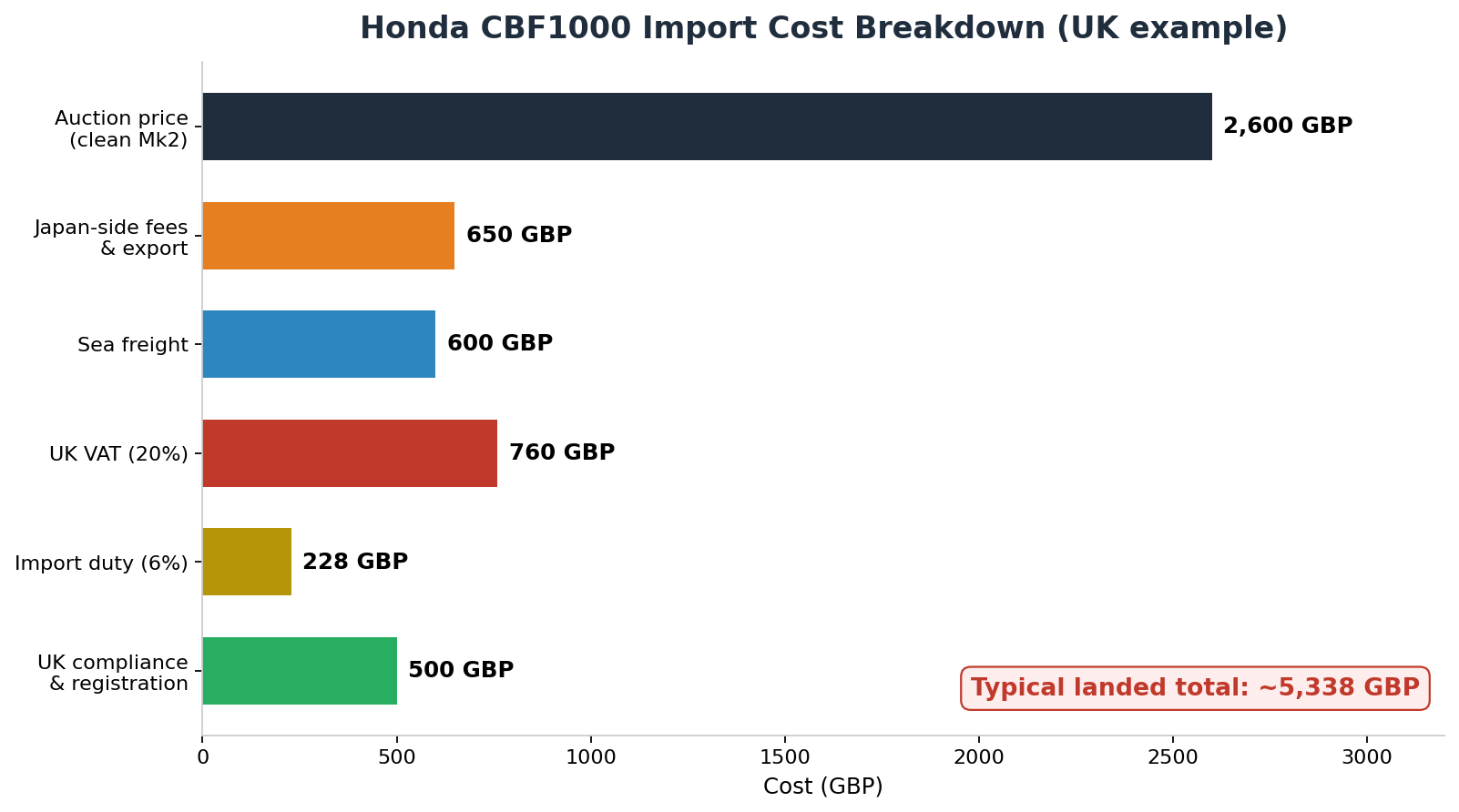 Honda CBF1000 import cost breakdown from Japan - auction price shipping VAT duty fees UK