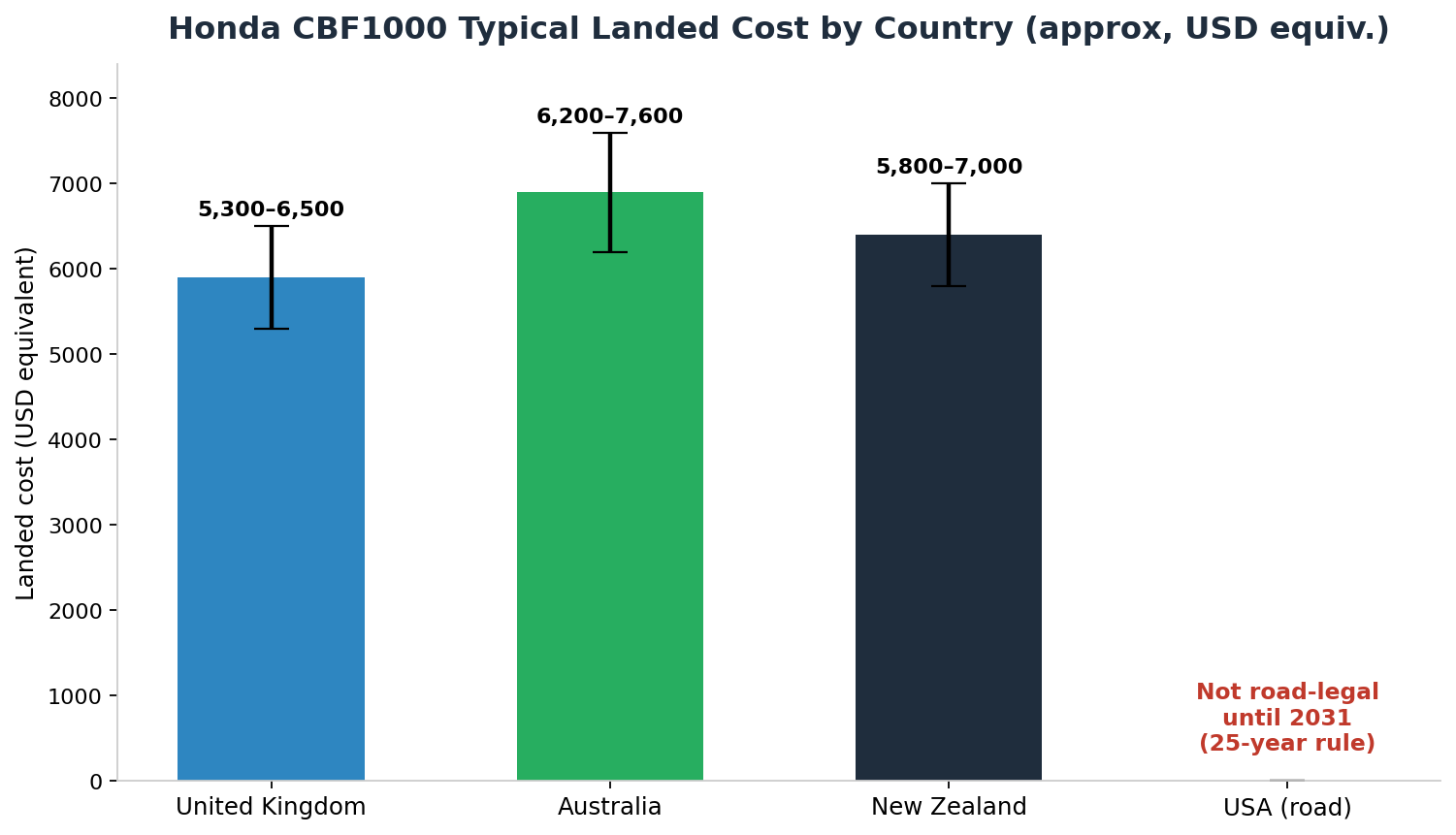 Honda CBF1000 landed cost by country UK Australia New Zealand import from Japan