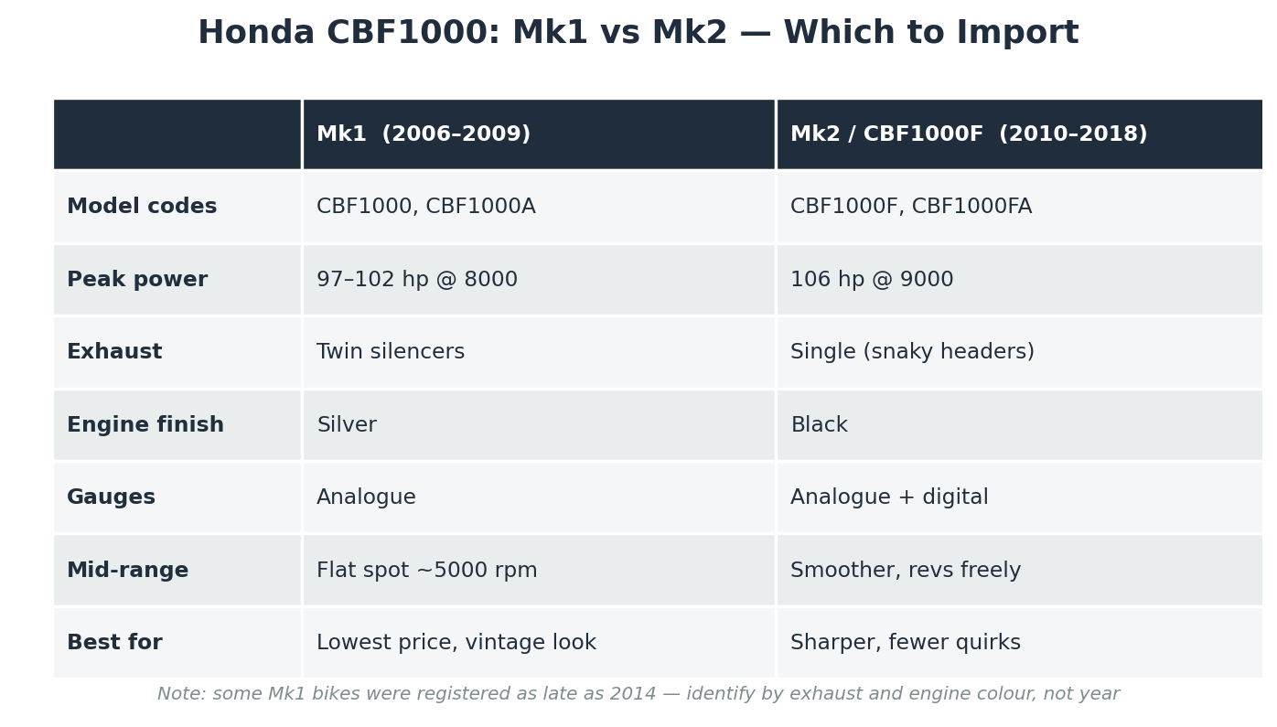 Honda CBF1000 Mk1 vs Mk2 model year guide - which CBF1000 to import from Japan