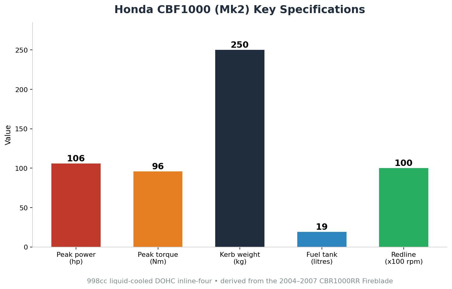 Honda CBF1000 specs - 998cc Fireblade-derived engine power torque weight from CBR1000RR