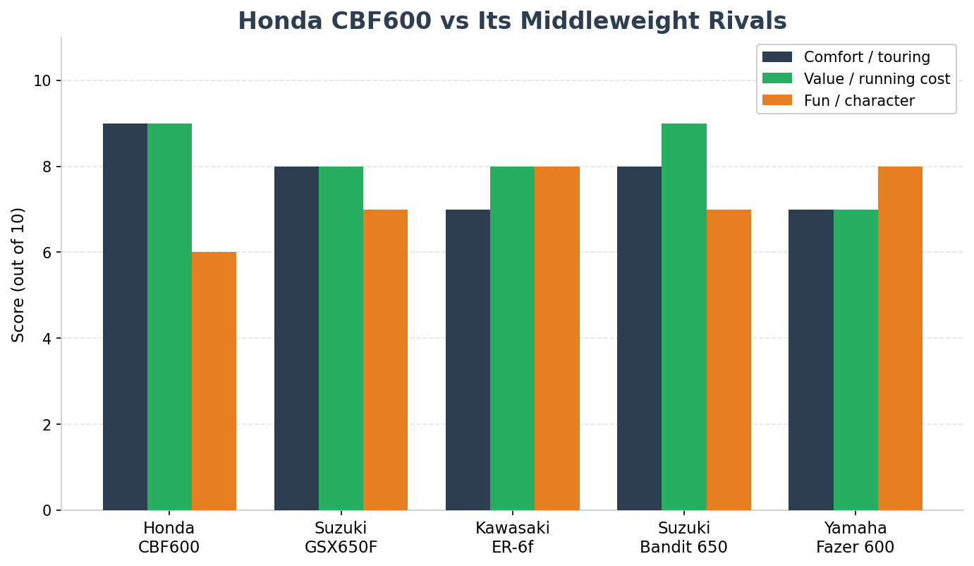 Honda CBF600 vs GSX650F ER-6f Bandit 650 Fazer 600 comparison