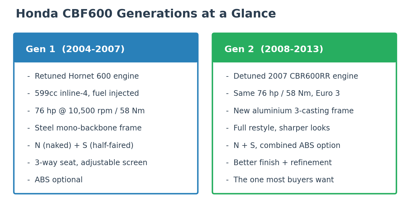 Honda CBF600 generations explained 2004 to 2013 comparison