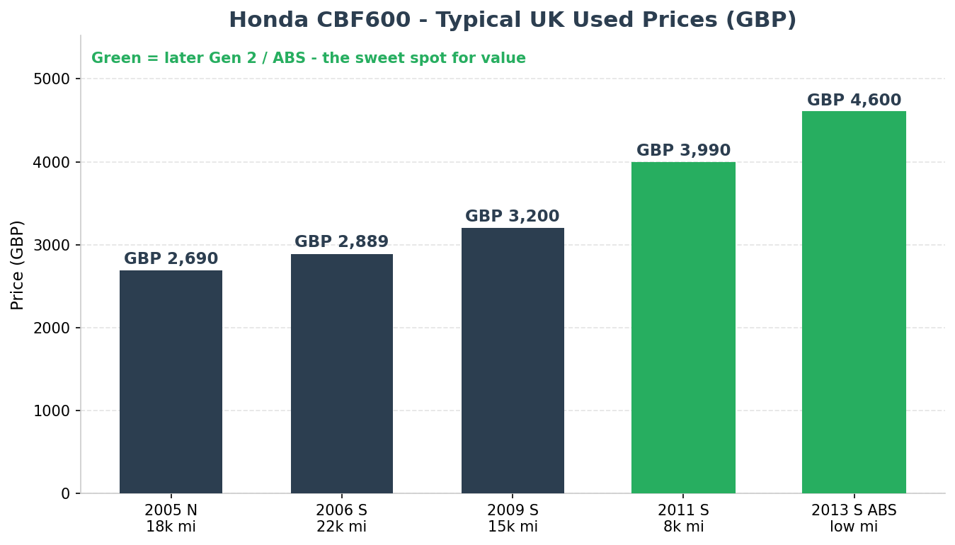 Honda CBF600 used prices UK by year and model
