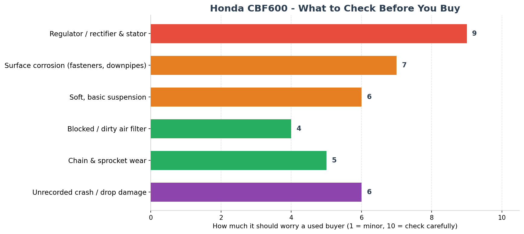 Honda CBF600 common problems what to check before buying