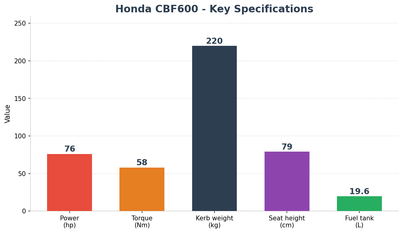 Honda CBF600 key specifications power torque weight seat height