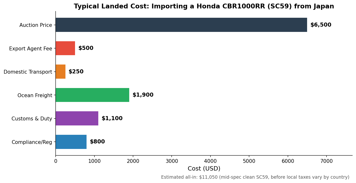 Honda CBR1000RR import from Japan landed cost breakdown chart in USD