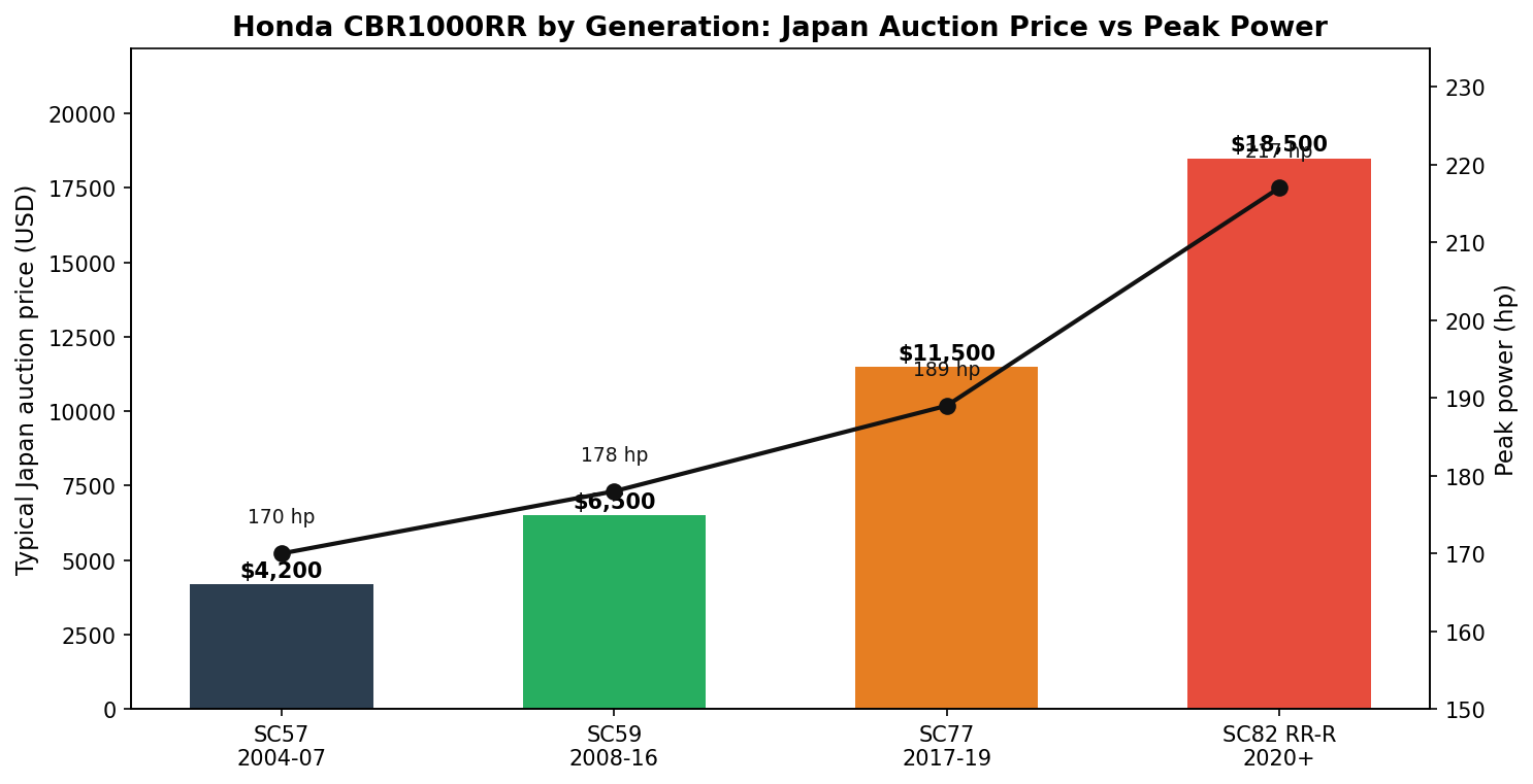 Honda CBR1000RR generations SC57 SC59 SC77 Japan auction price and power comparison chart