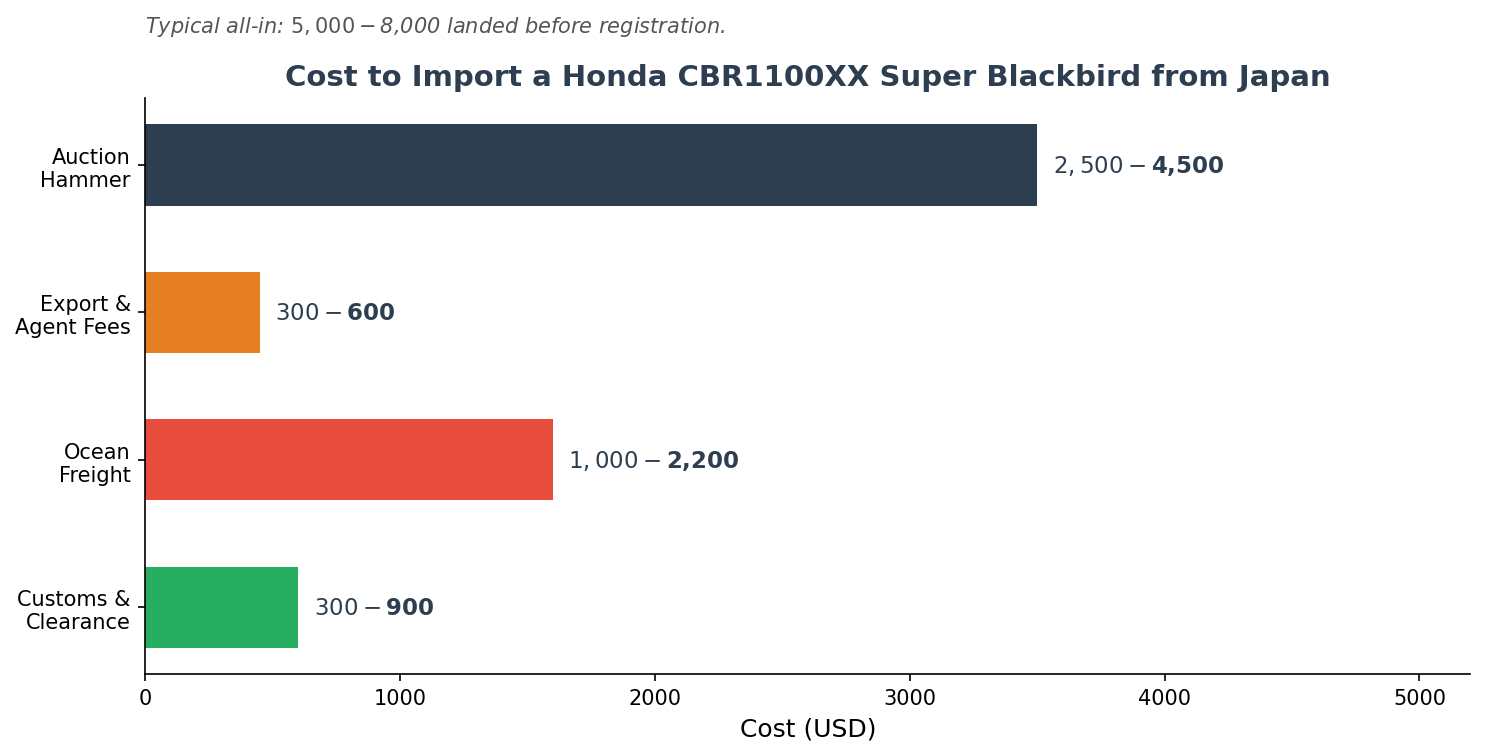 Cost breakdown for importing a Honda CBR1100XX Super Blackbird from Japan