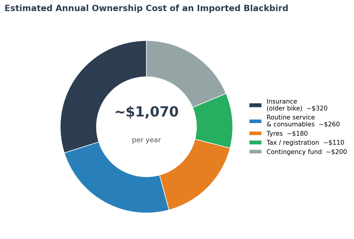 Estimated annual ownership cost of an imported Honda CBR1100XX Super Blackbird