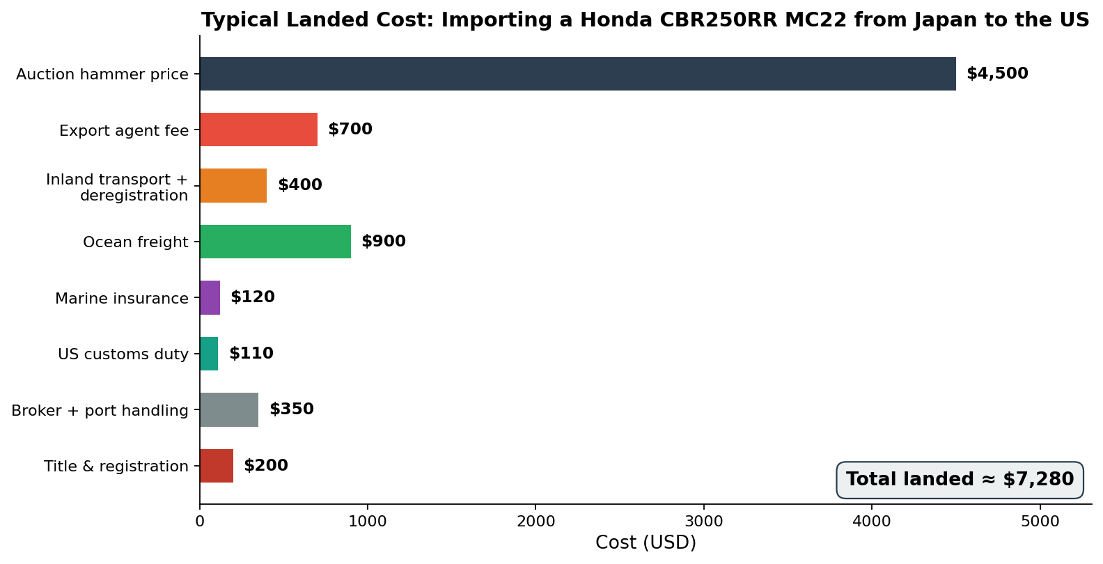 Cost breakdown chart for importing a Honda CBR250RR MC22 from Japan to the US