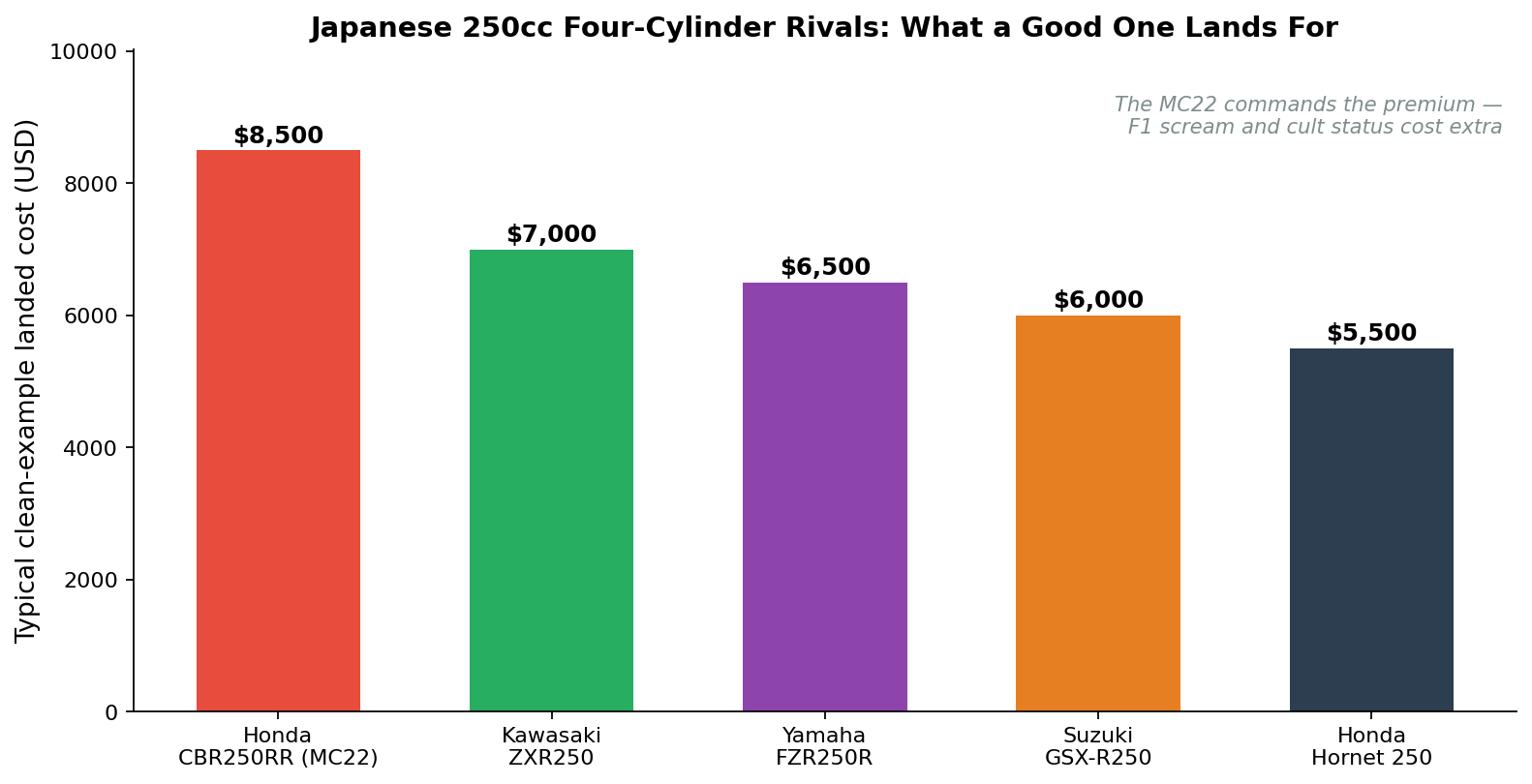 Chart comparing landed cost of the Honda CBR250RR MC22 against Japanese 250 four-cylinder rivals