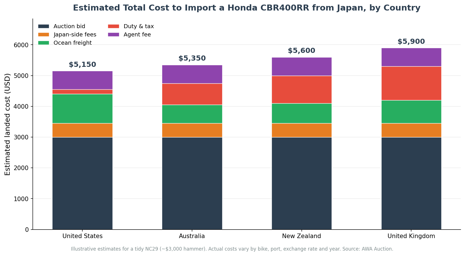 Estimated total landed cost to import a Honda CBR400RR from Japan by destination country