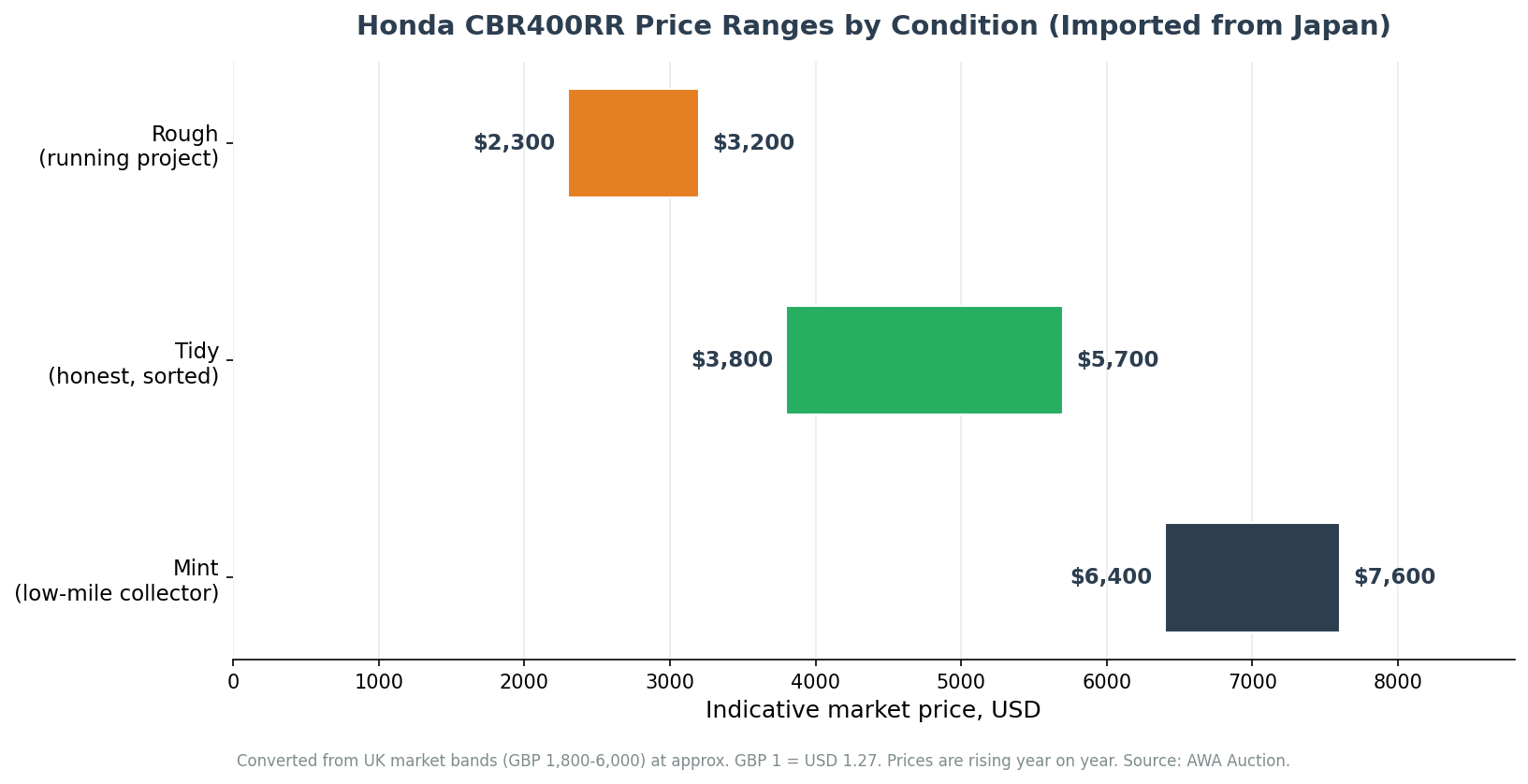 Typical used price ranges for an imported Honda CBR400RR by condition tier from rough to mint
