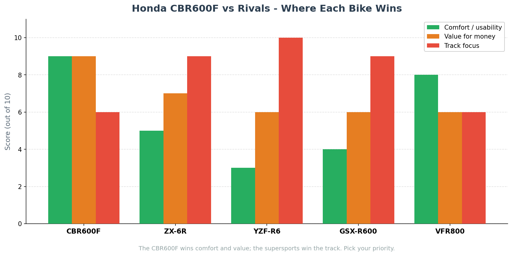Honda CBR600F vs ZX-6R R6 GSX-R600 VFR800 comparison import from Japan