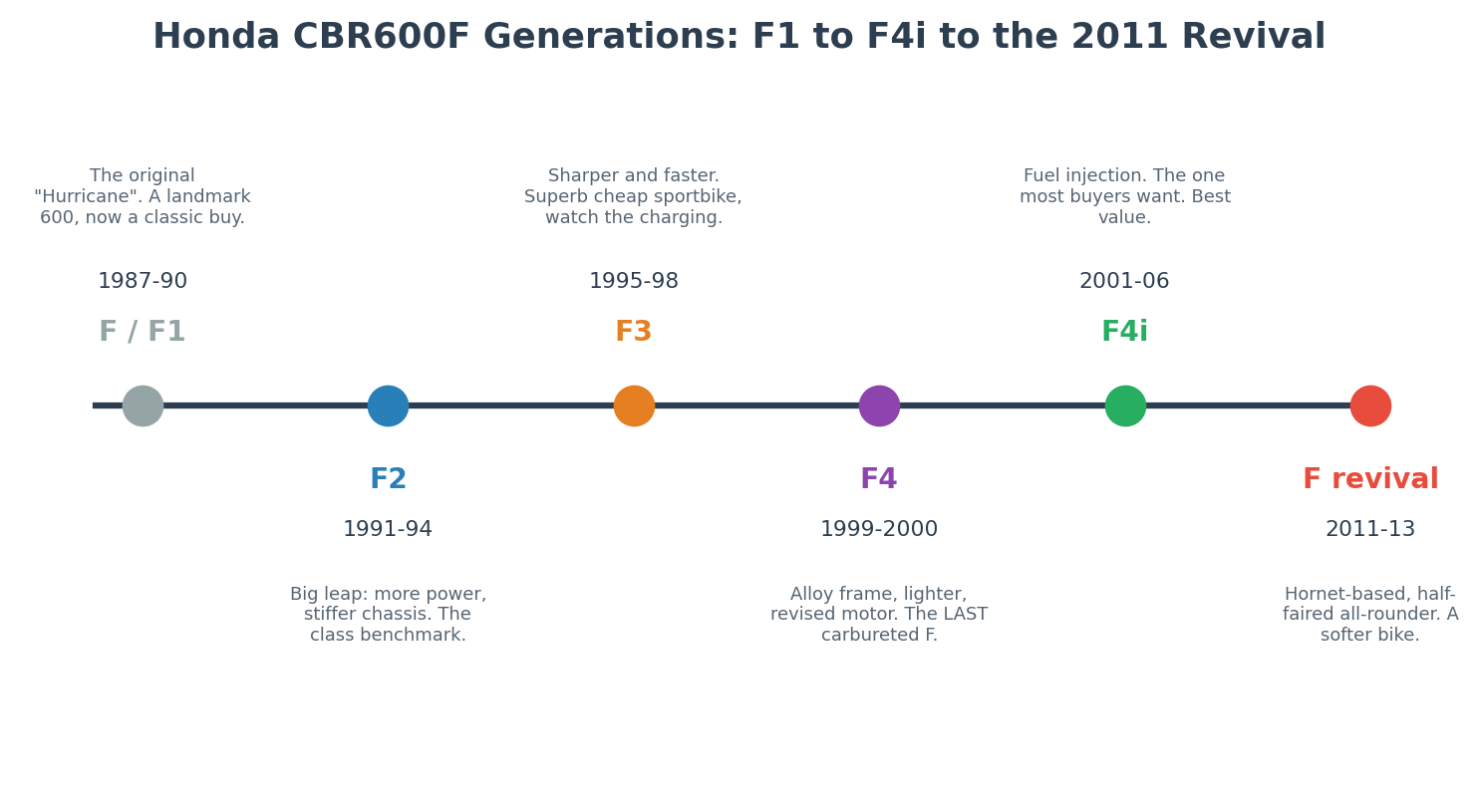 Honda CBR600F generations timeline F1 F2 F3 F4 F4i import from Japan