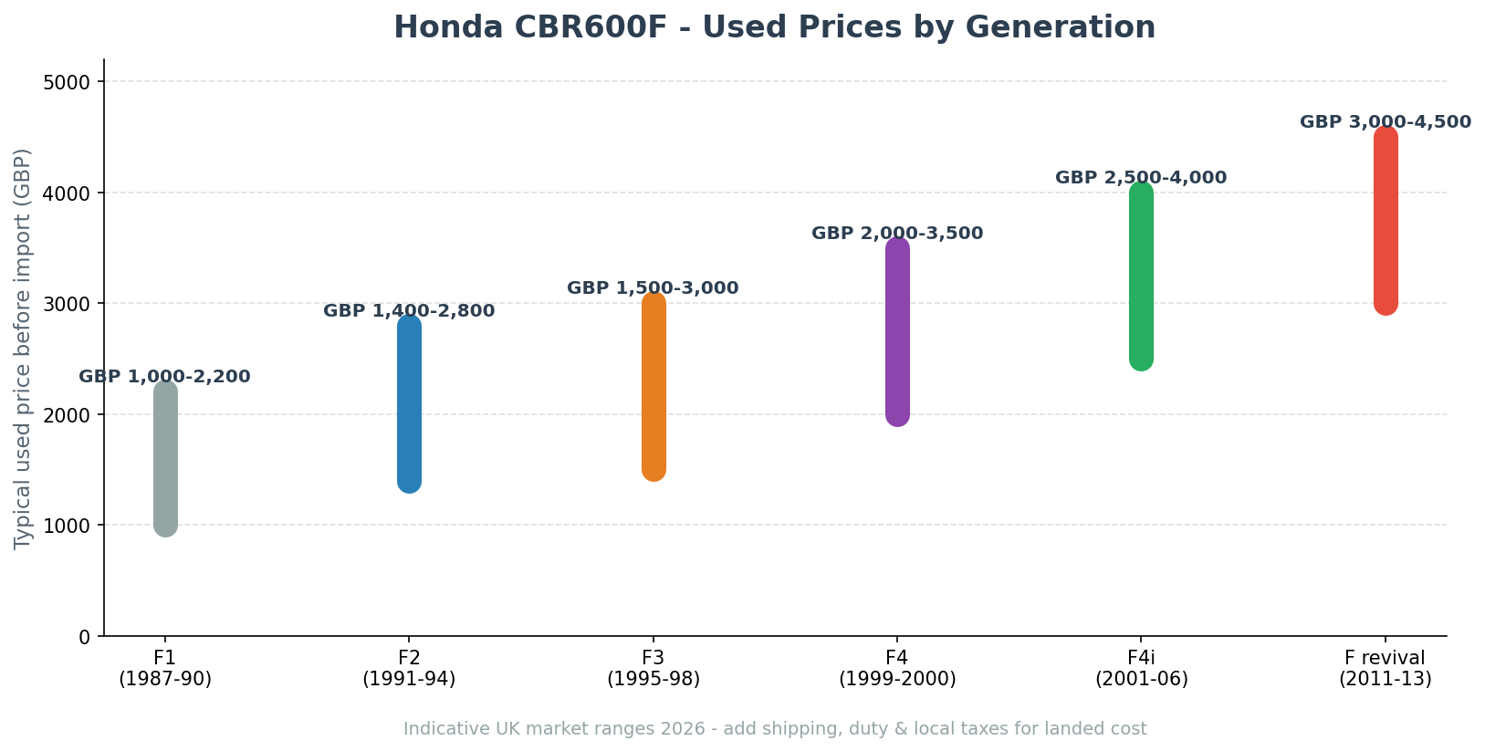 Honda CBR600F used price by generation import from Japan cost breakdown
