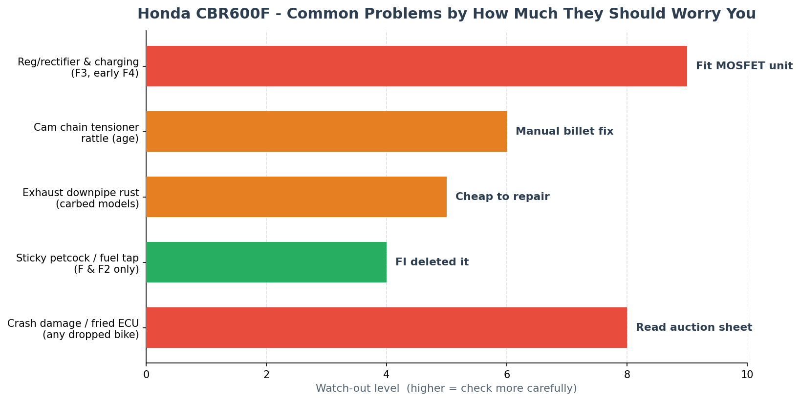 Honda CBR600F common problems checklist import from Japan reliability