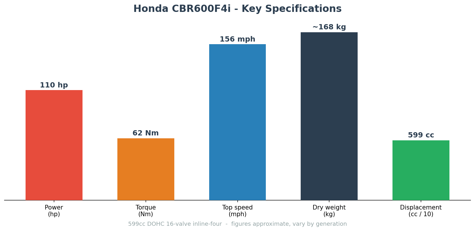 Honda CBR600F4i specs chart power torque weight import from Japan