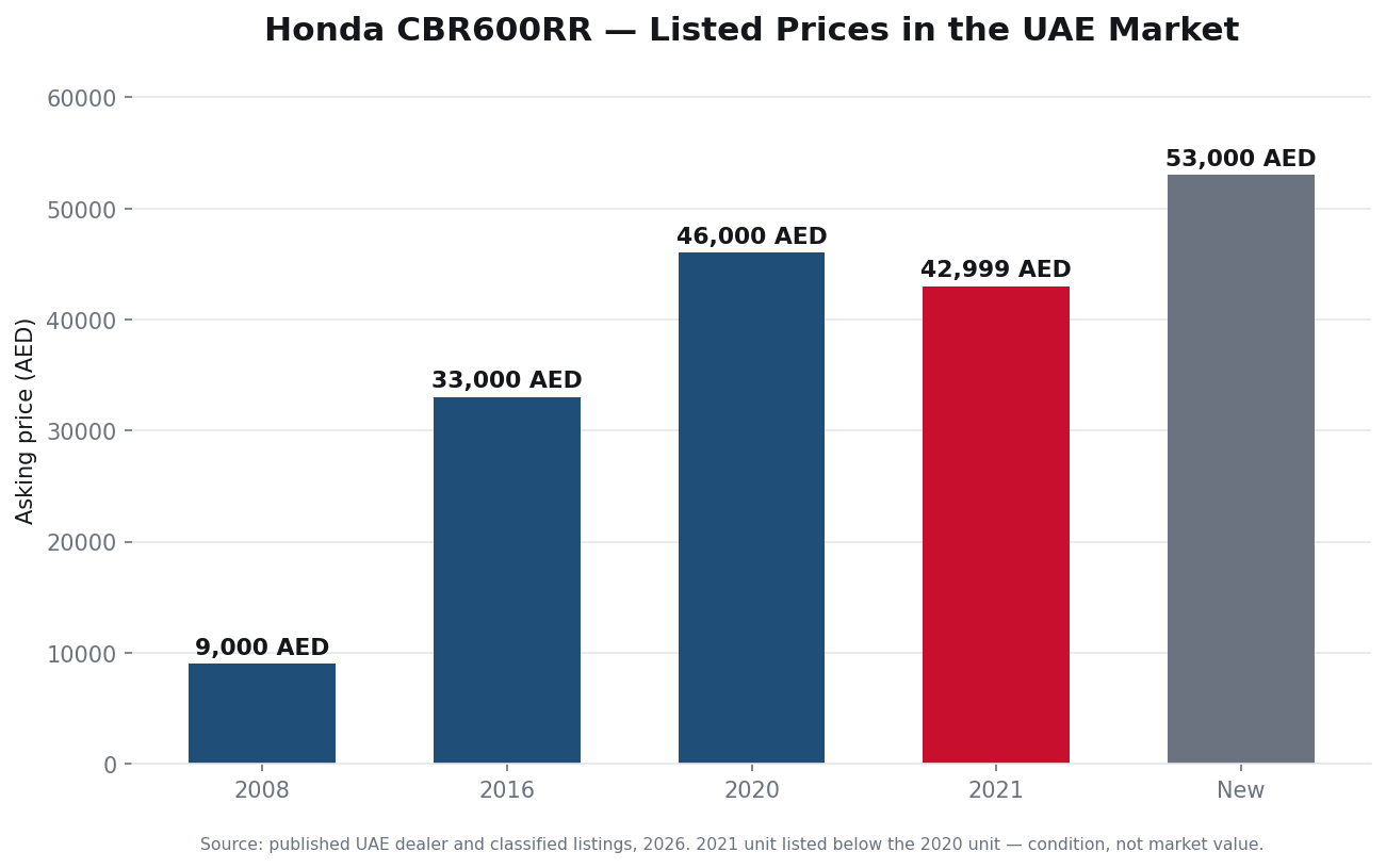 دليل شراء هوندا CBR600RR مستعملة في الخليج - الأسعار والأجيال