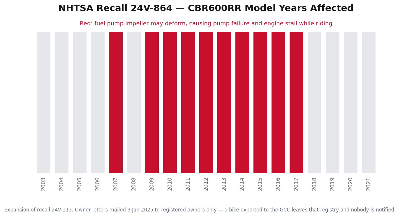 سنوات موديلات CBR600RR المشمولة باستدعاء مضخة الوقود NHTSA 24V-864