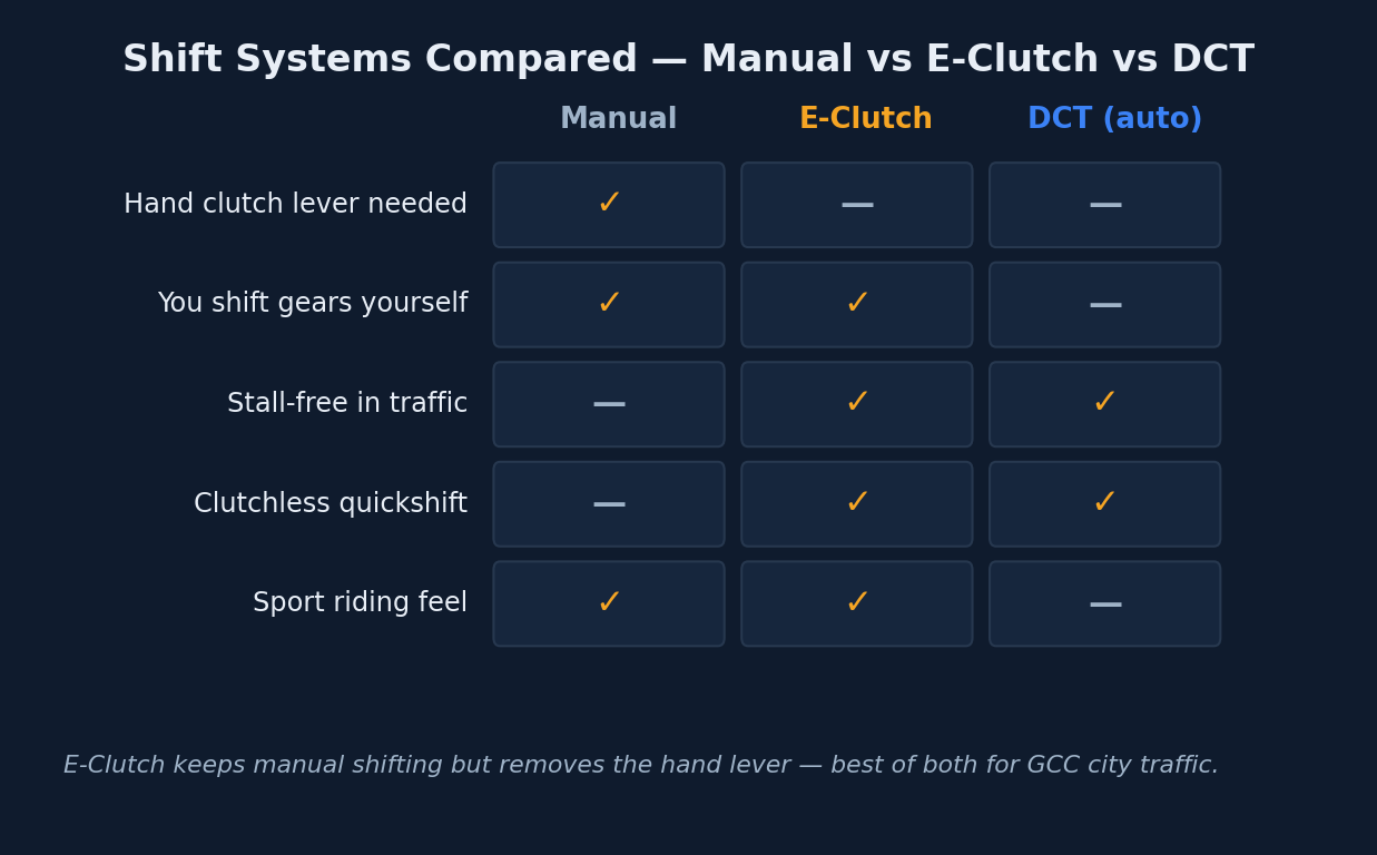مقارنة نظام E-Clutch في هوندا CBR650R المستعملة مع القابض التقليدي والناقل السريع