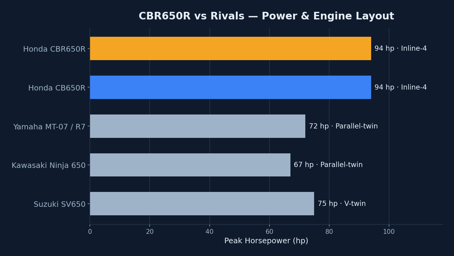 مقارنة هوندا CBR650R المستعملة مع نينجا 650 وياماها R7 وسوزوكي SV650 في القوة والوزن والأسطوانات