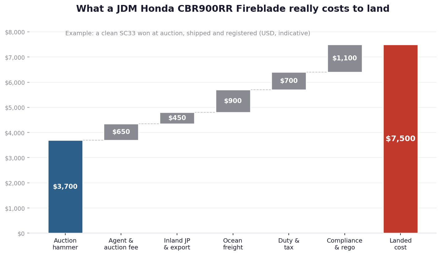 Honda CBR900RR Fireblade import cost breakdown chart from auction price to landed cost