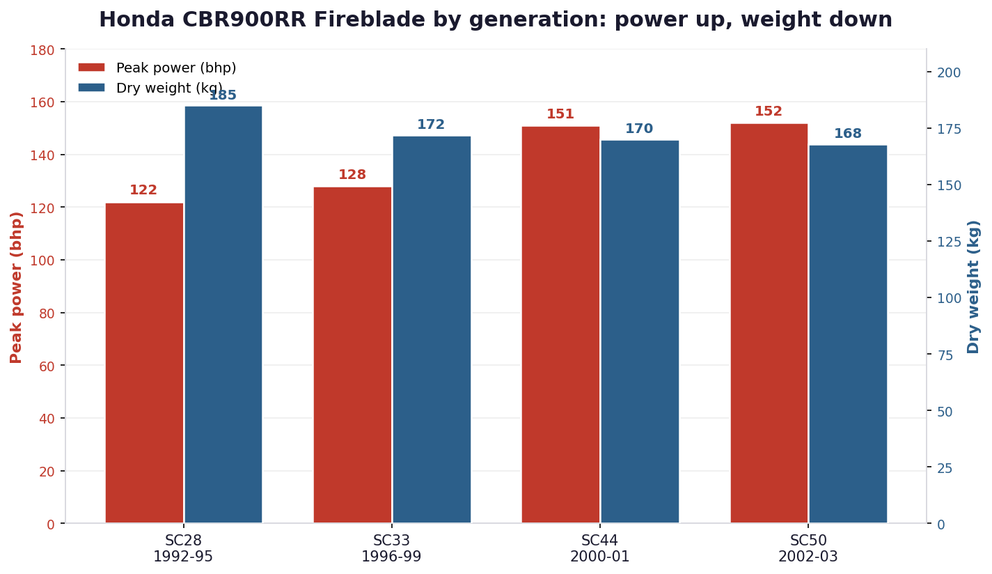 Honda CBR900RR Fireblade generation comparison chart showing power and dry weight for SC28, SC33, SC44 and SC50