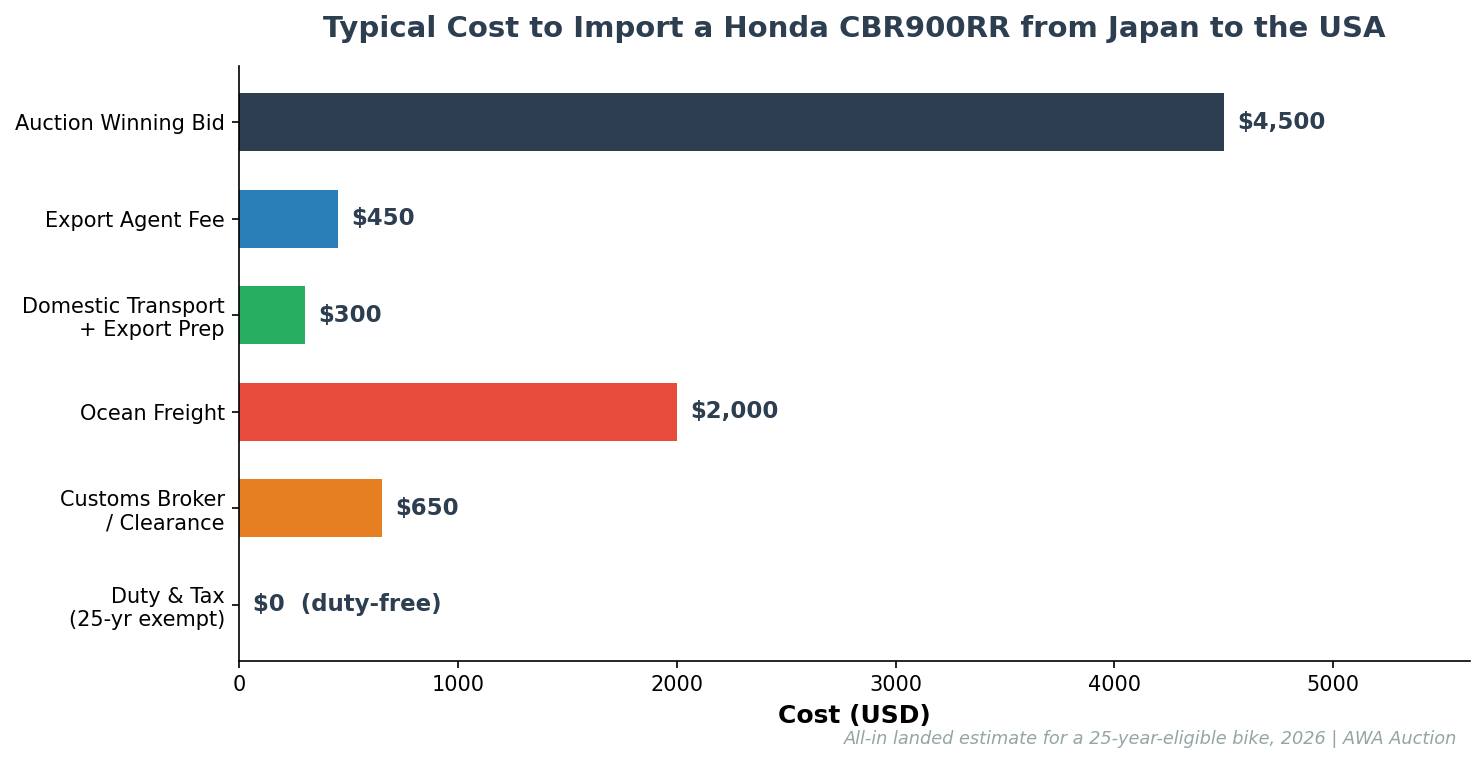 Honda CBR900RR import from Japan cost breakdown chart showing auction price, agent fee, shipping, and clearance